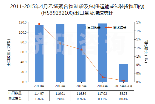 2011-2015年4月乙烯聚合物制袋及包(供運(yùn)輸或包裝貨物用的)(HS39232100)出口量及增速統(tǒng)計(jì)